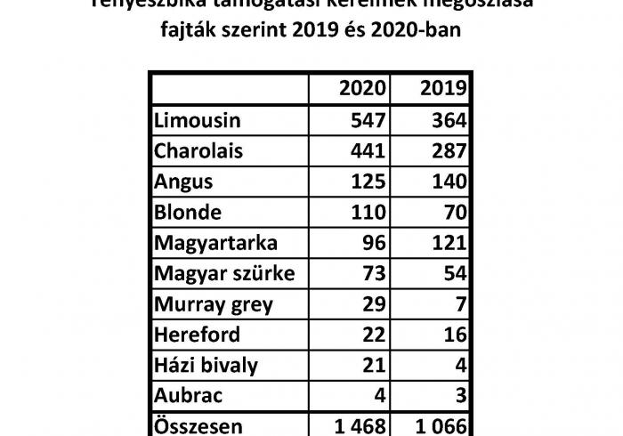 Tenyészbika igazolások száma 2019-2020